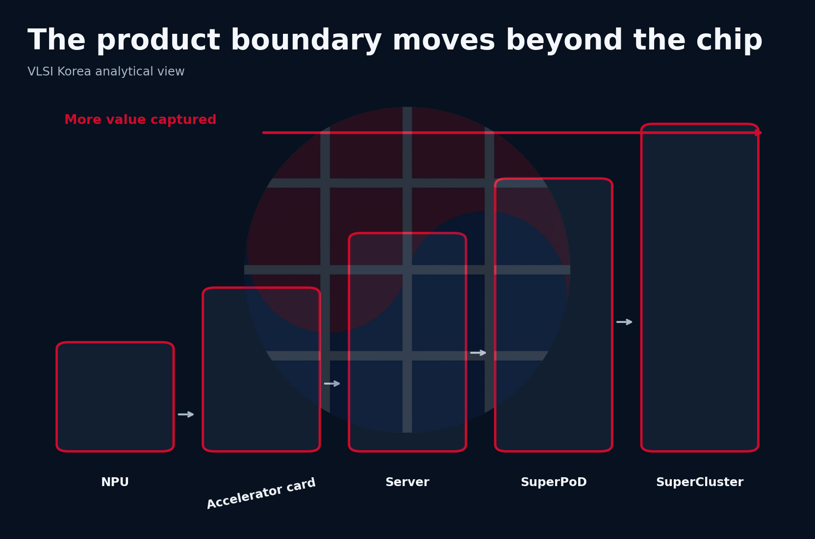 Huawei accelerator product boundary