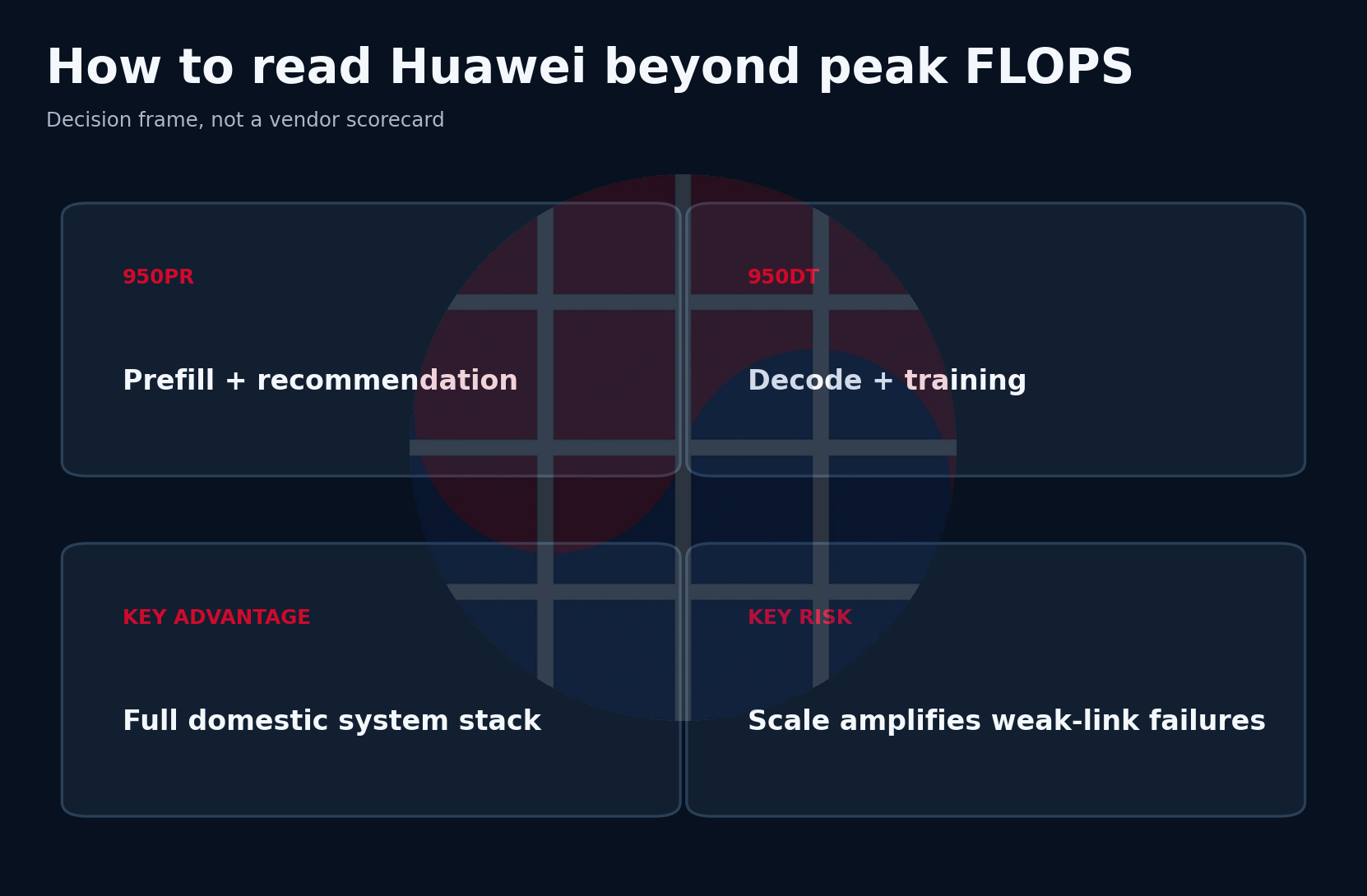 Decision framework for reading Huawei beyond peak FLOPS
