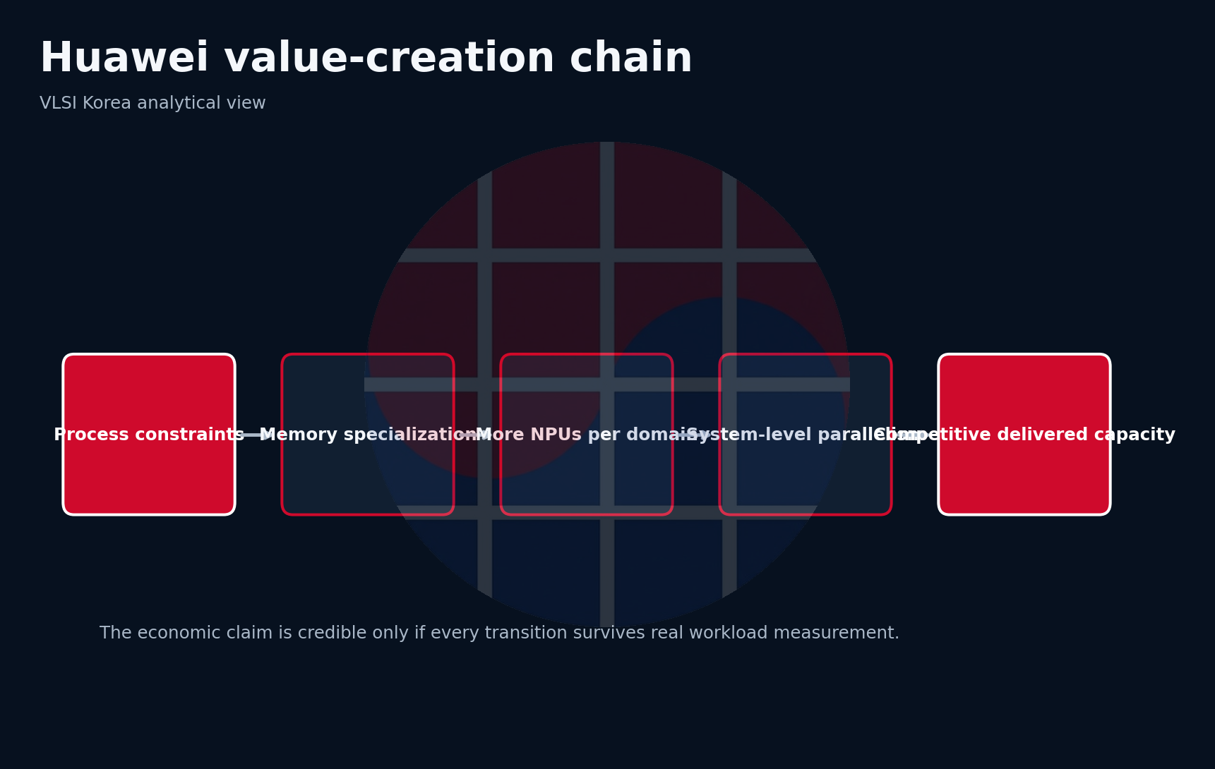 Huawei accelerator value-creation chain