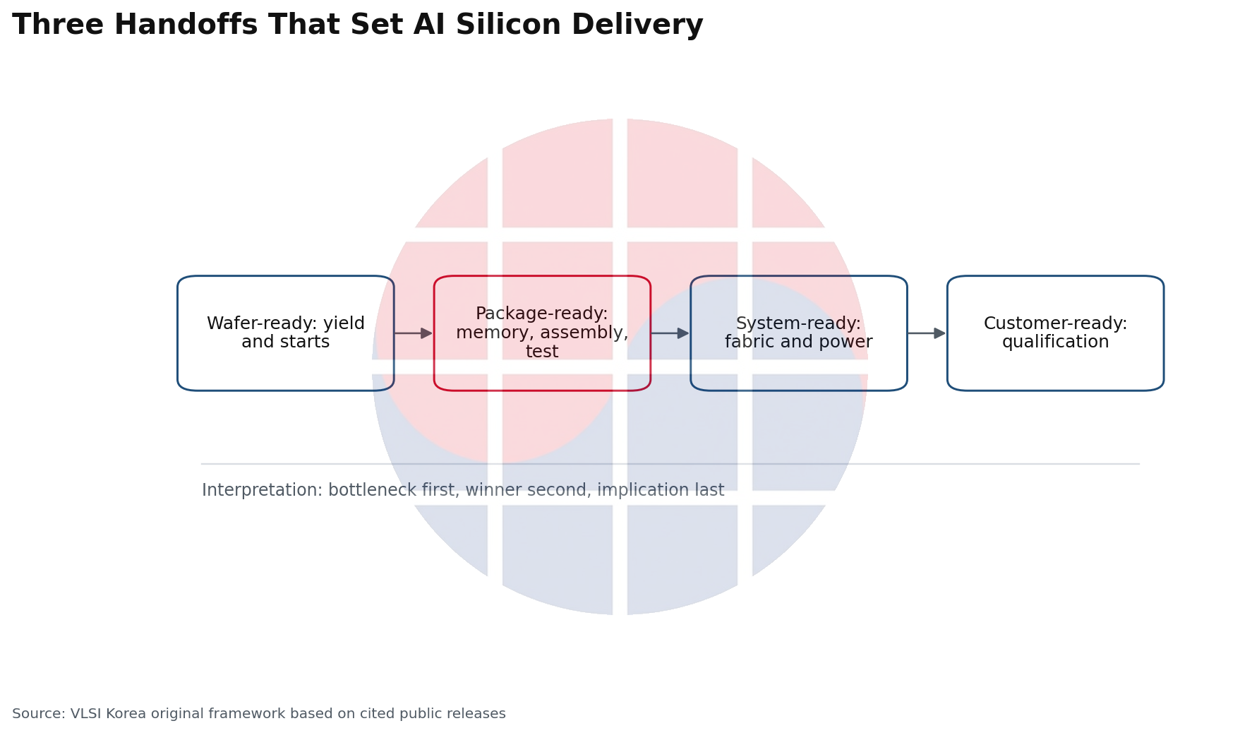 Diagram of wafer-ready, package-ready, system-ready, and customer-ready qualification stages for AI silicon delivery.