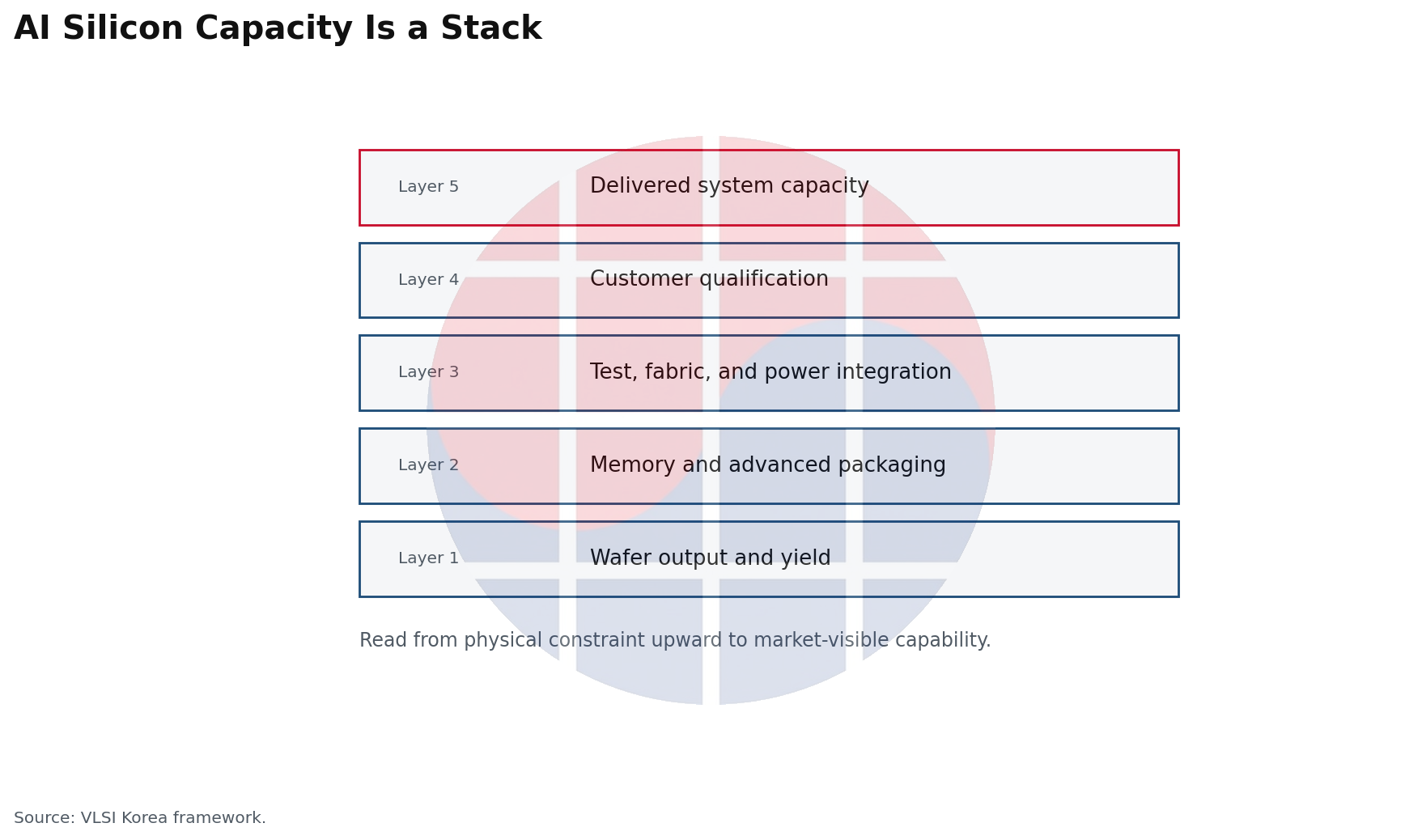 Five-layer diagram from wafer output and yield to delivered system capacity.