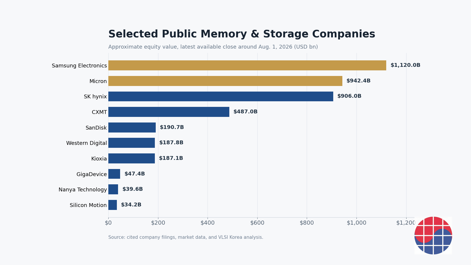 Selected Public Memory & Storage Companies