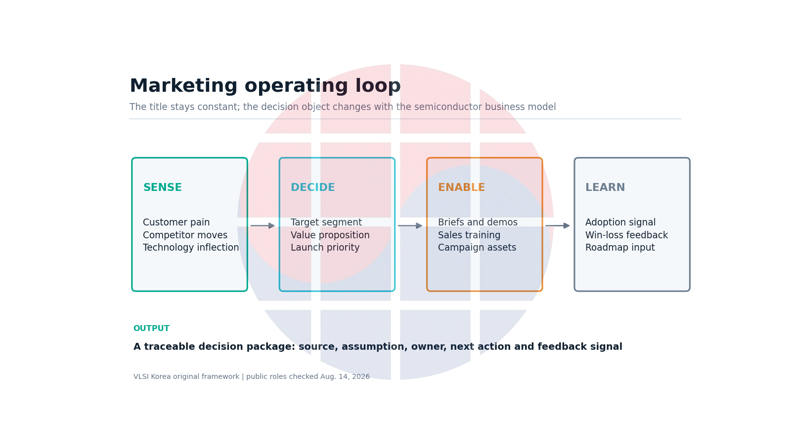 Marketing operating loop from market sensing through decision, enablement and feedback