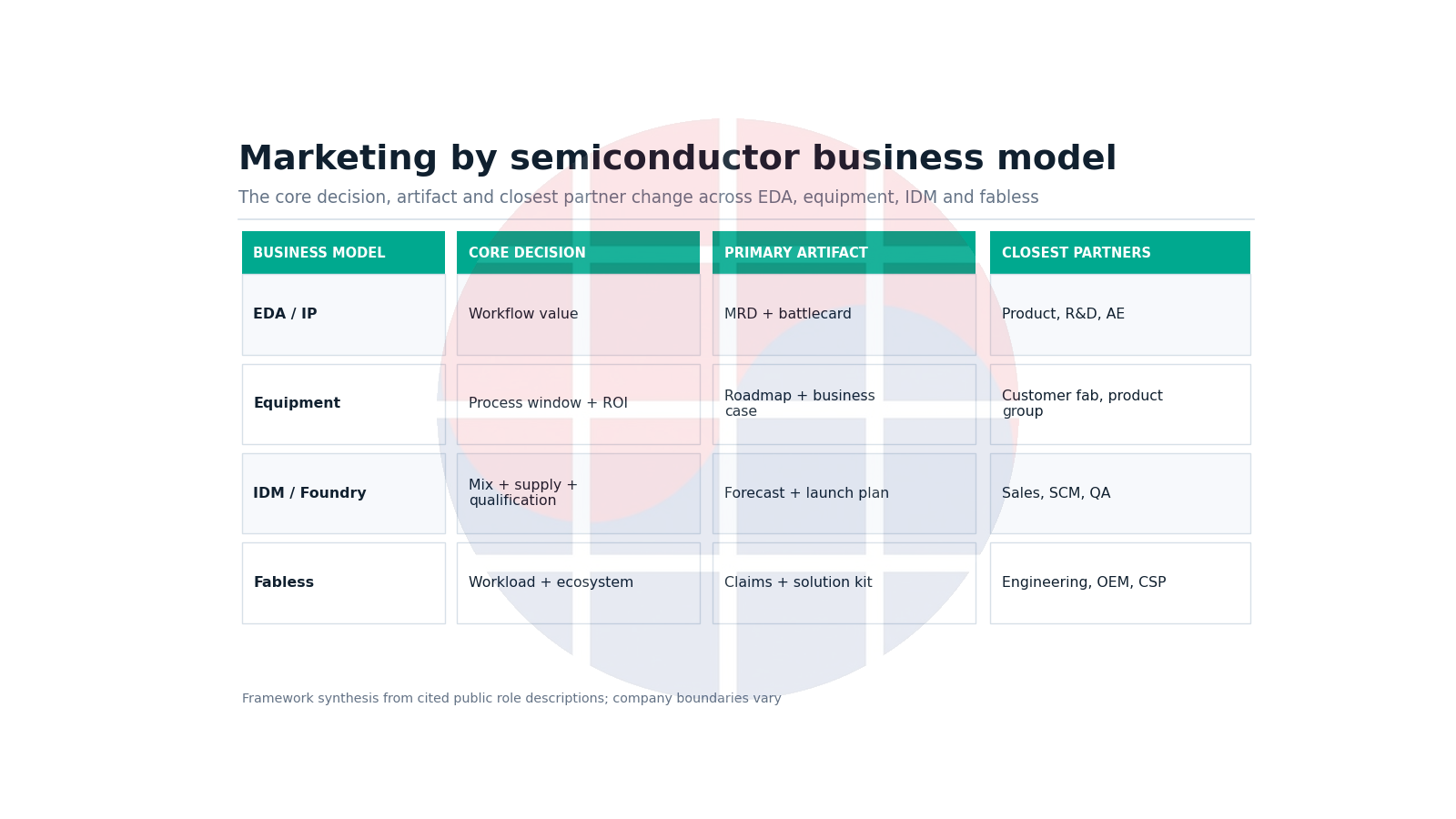 Marketing comparison across EDA, equipment, IDM and fabless business models