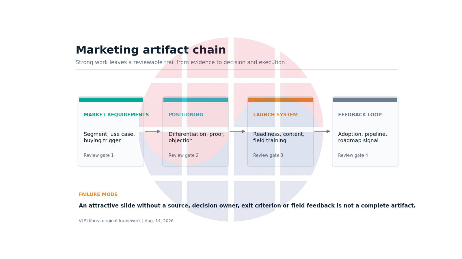 Marketing artifact chain from requirements through positioning, launch and feedback