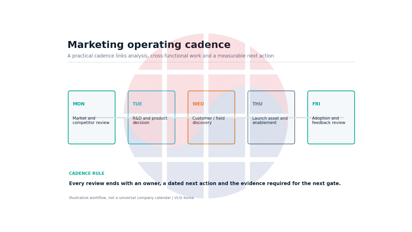 Illustrative weekly cadence for semiconductor marketing work