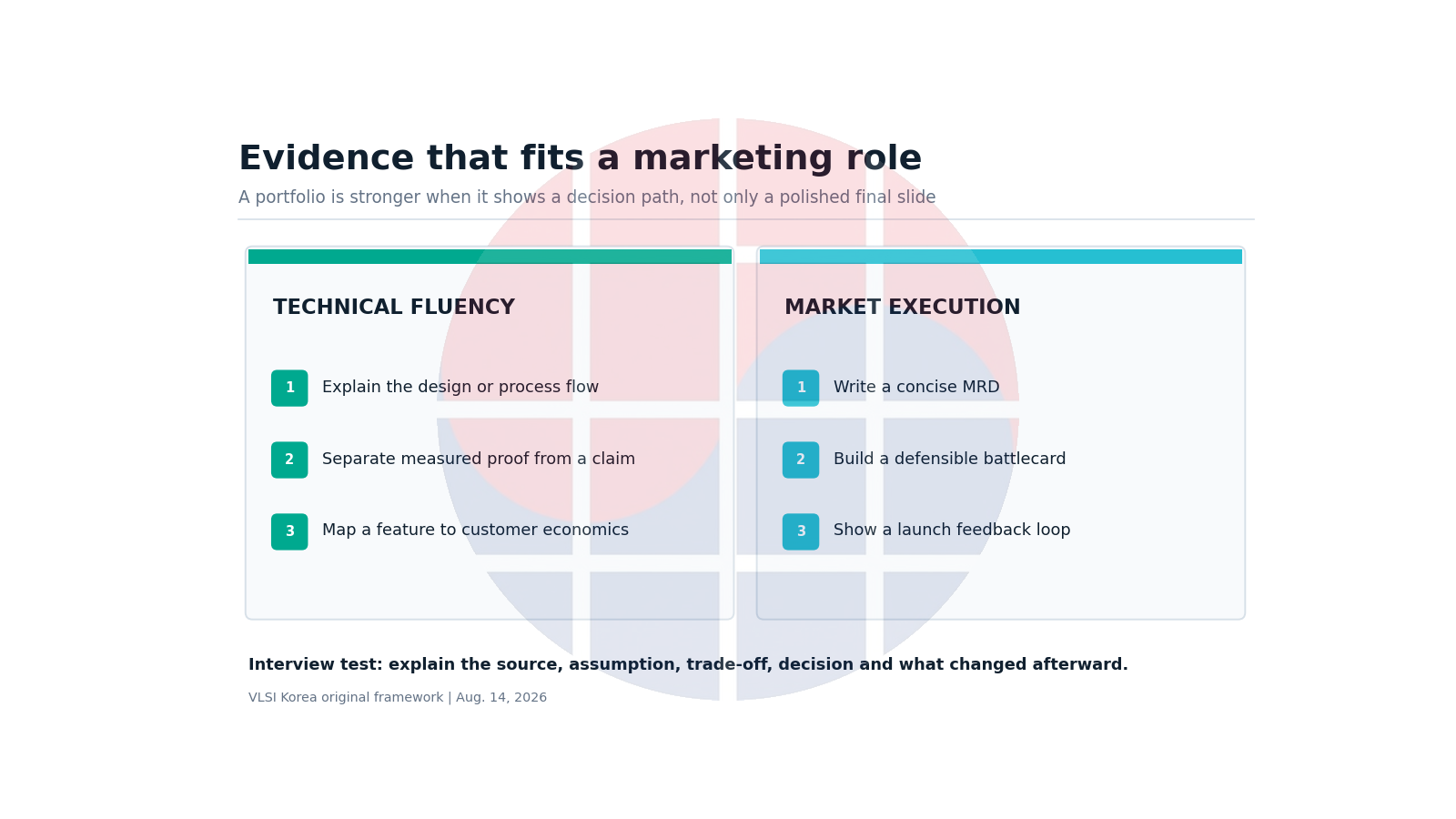 Portfolio evidence map for technical fluency and market execution