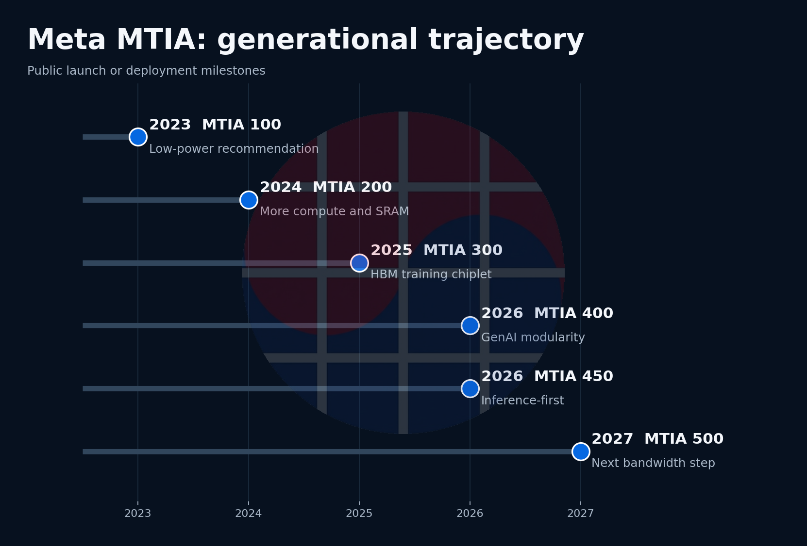 Meta MTIA generational trajectory