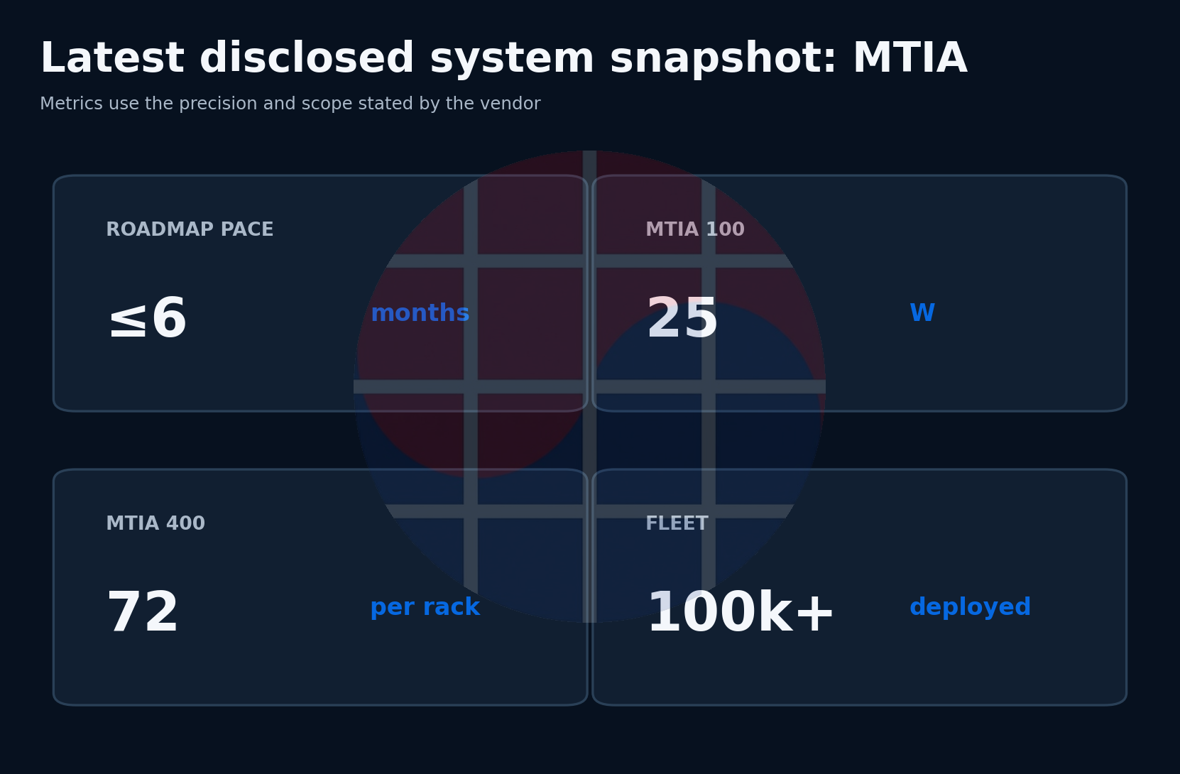 Latest disclosed MTIA system metrics