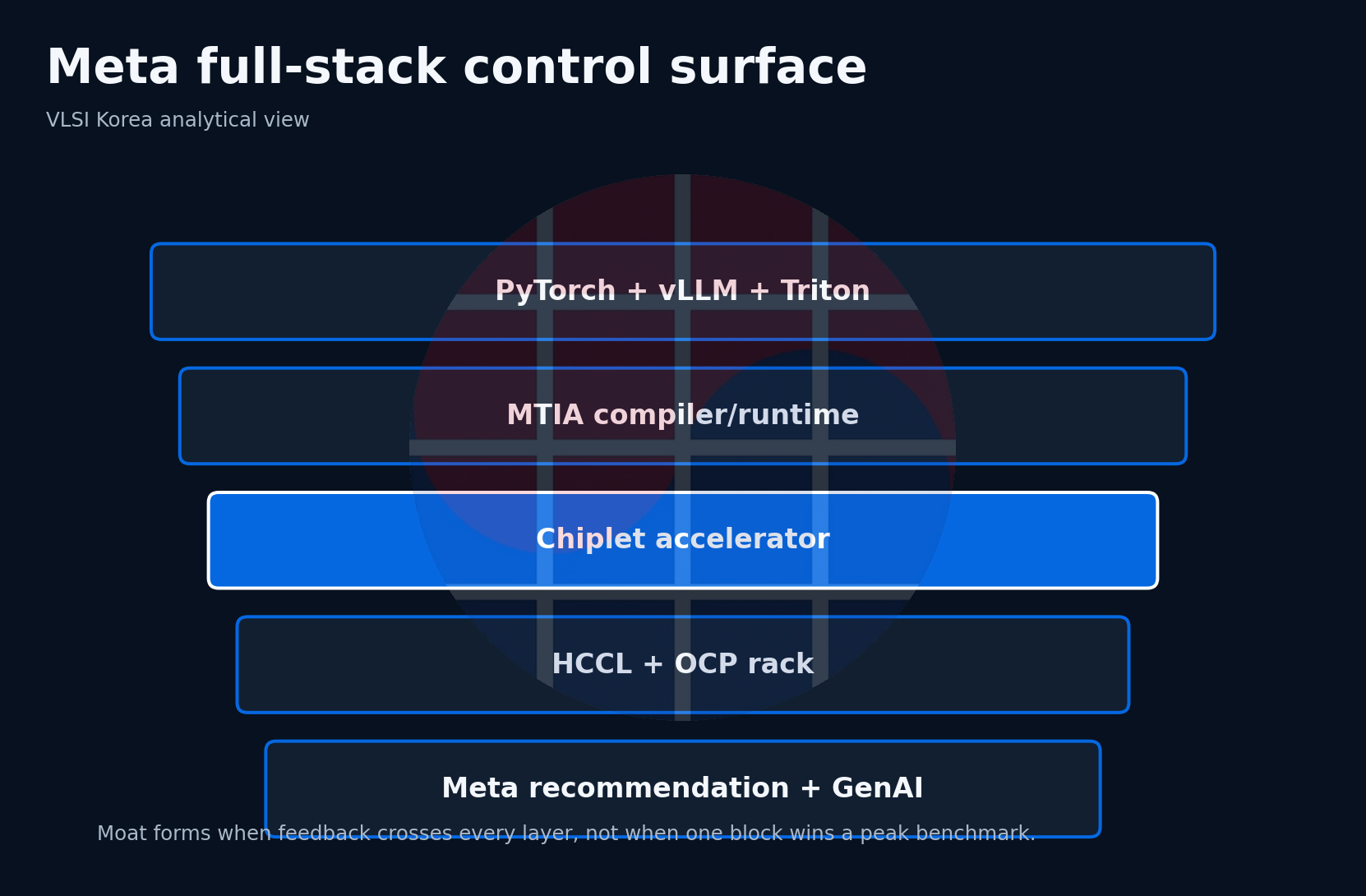 Meta full-stack control surface