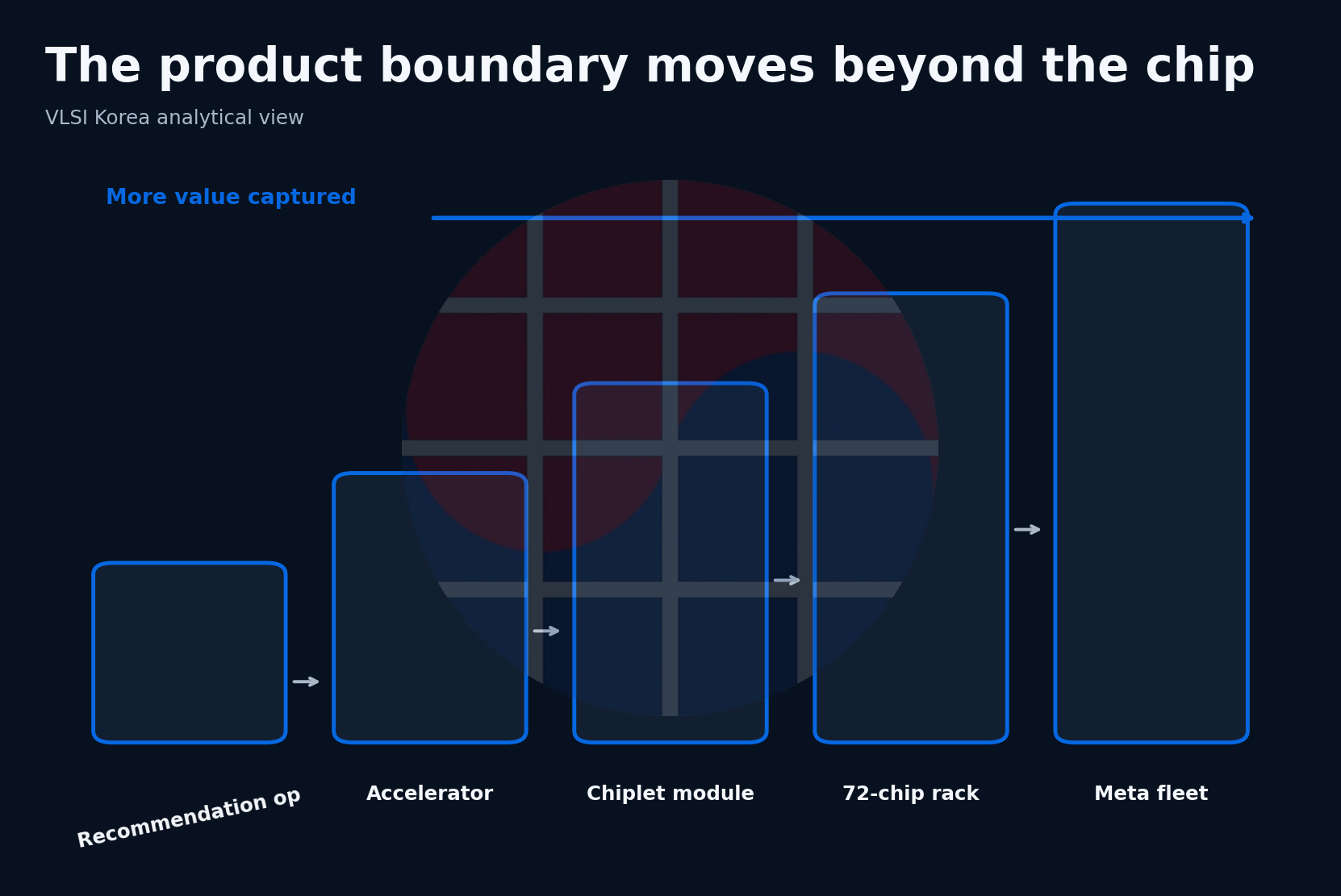 Meta accelerator product boundary