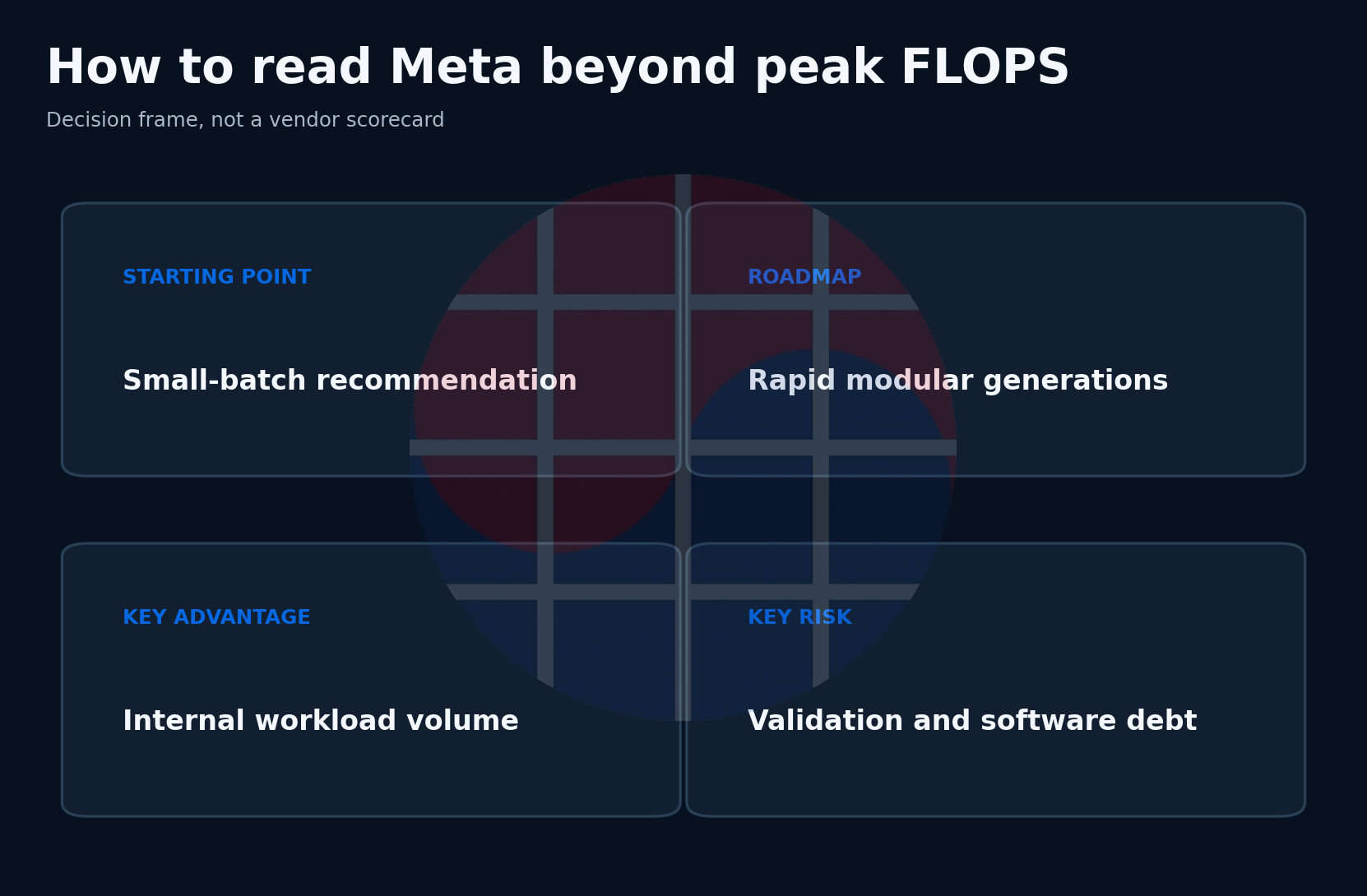 Decision framework for reading Meta beyond peak FLOPS