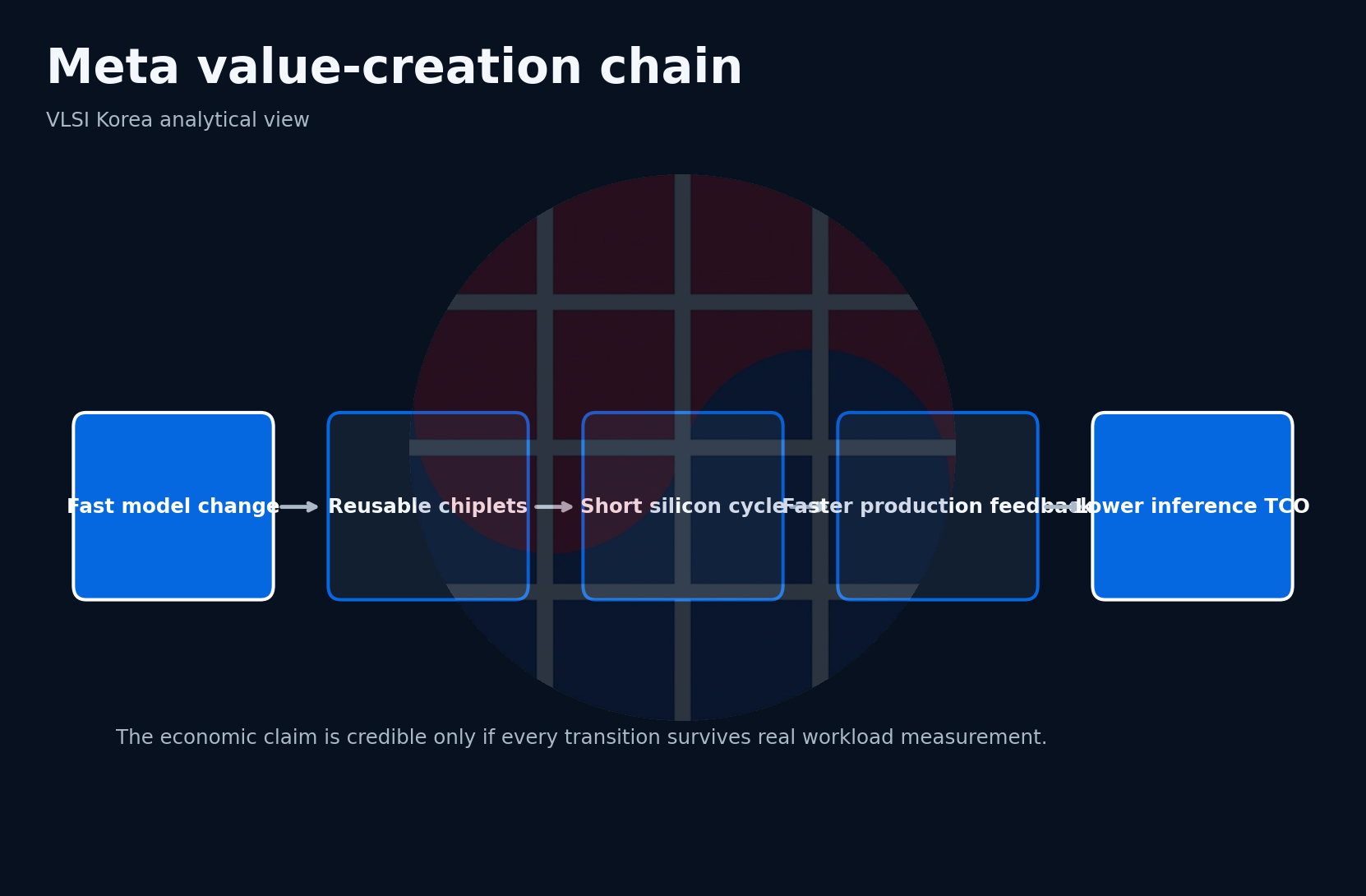Meta accelerator value-creation chain