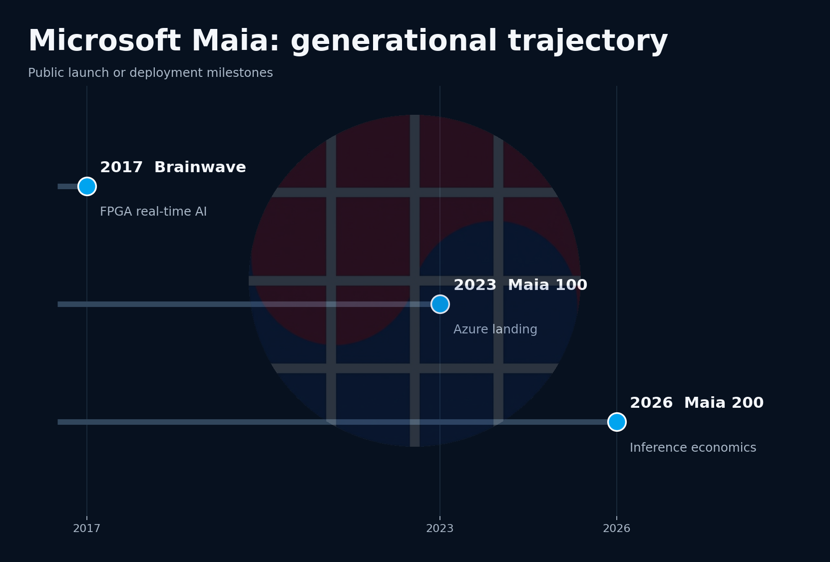 Microsoft Maia generational trajectory
