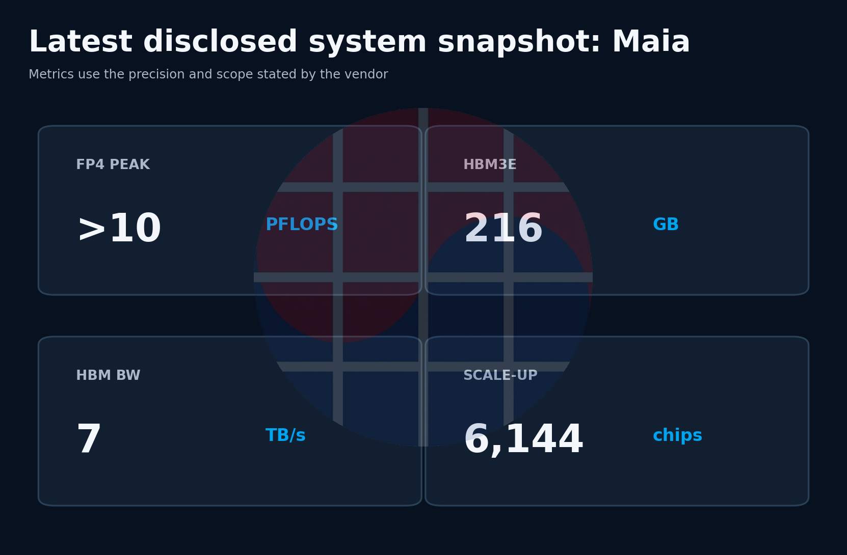 Latest disclosed Maia system metrics