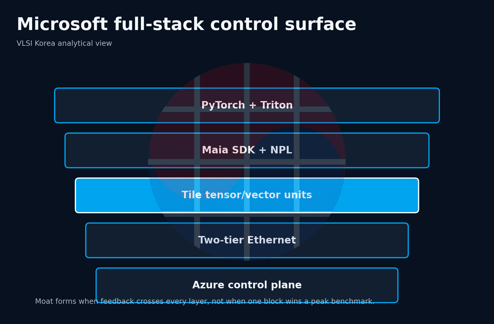 Microsoft full-stack control surface