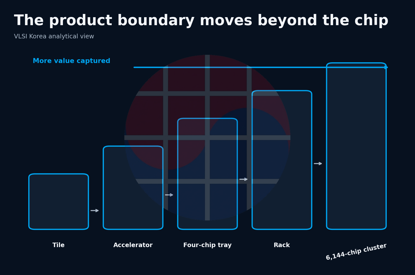 Microsoft accelerator product boundary