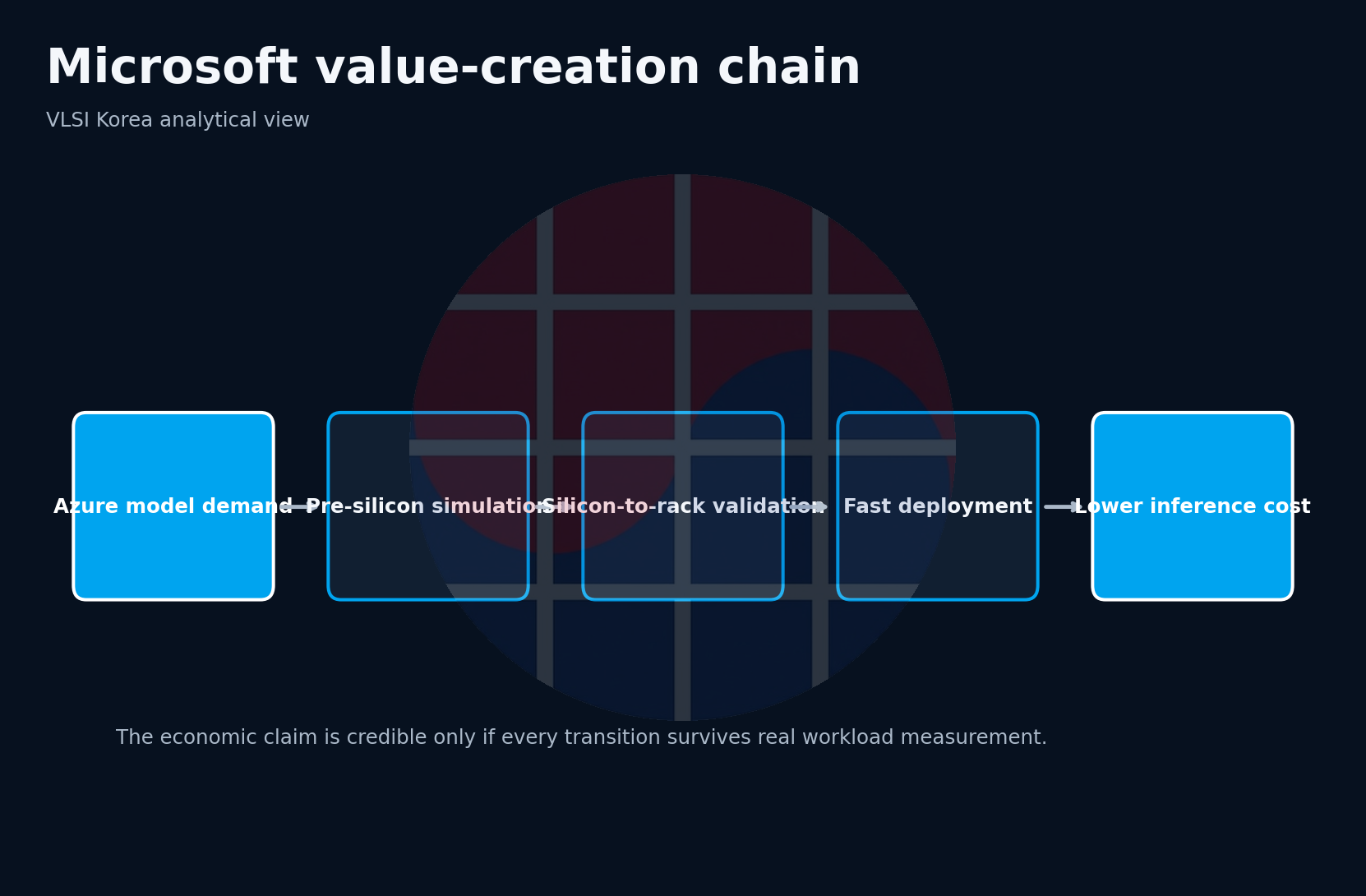 Microsoft accelerator value-creation chain