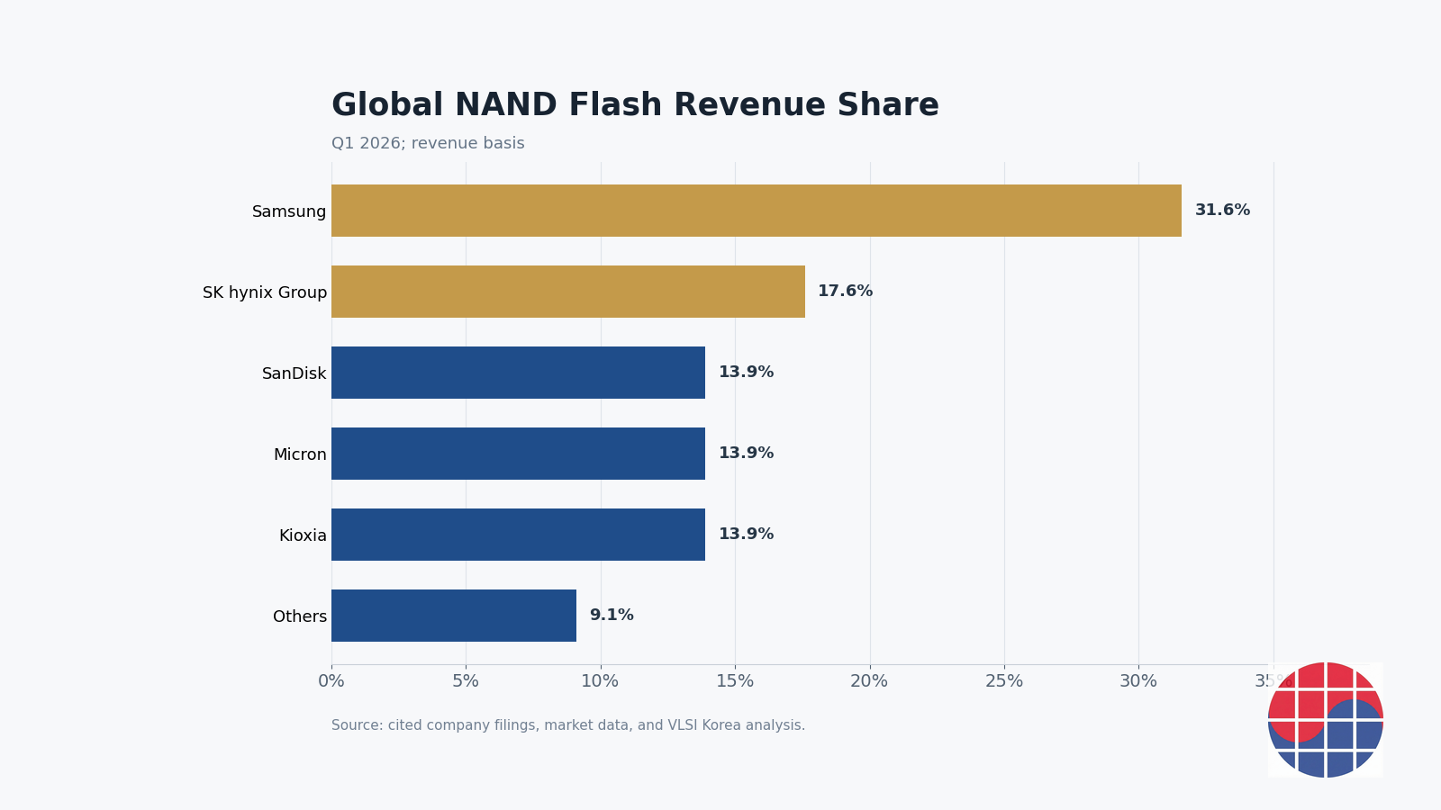 Global NAND Flash Revenue Share