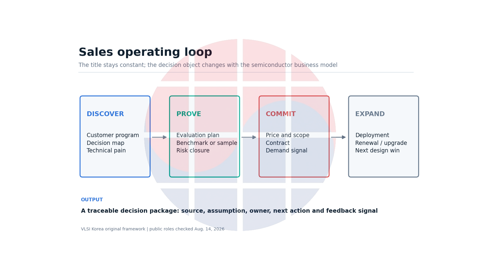 Sales operating loop from account selection through proof, commitment and expansion