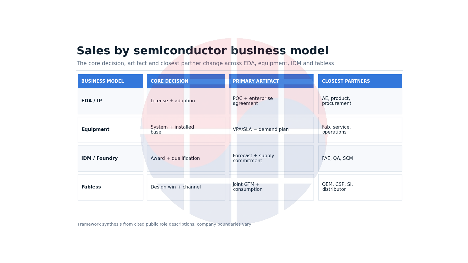Sales comparison across EDA, equipment, IDM and fabless business models