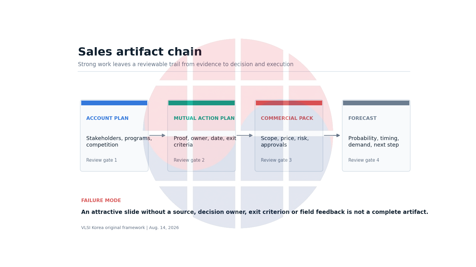 Sales artifact chain from account plan through proof, proposal, forecast and expansion