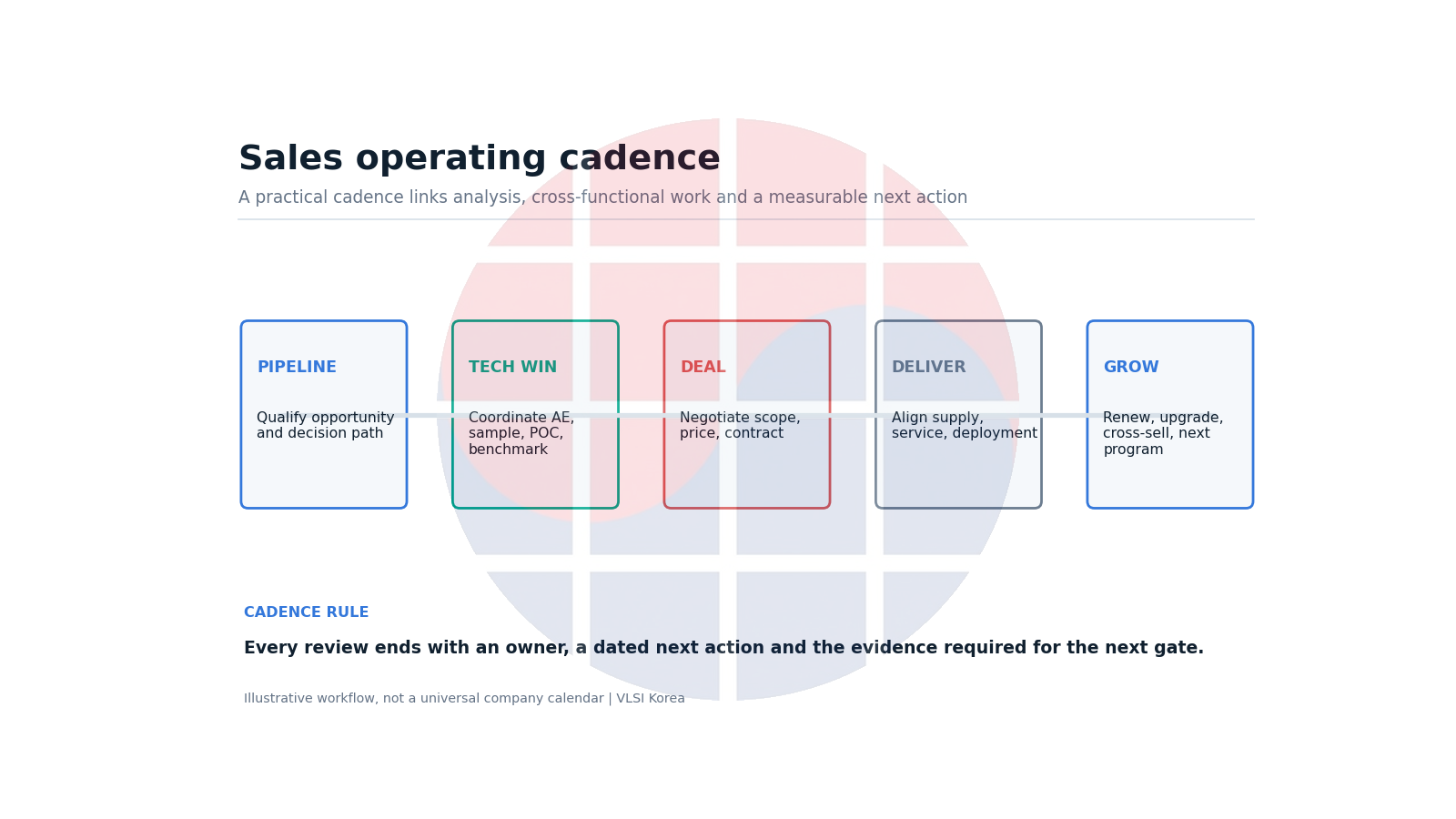 Illustrative weekly cadence for semiconductor sales and account execution