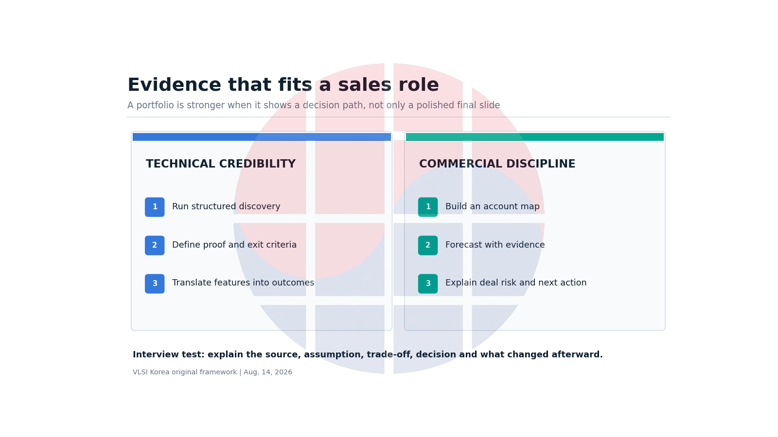 Portfolio evidence map for customer discovery, technical proof and commercial control