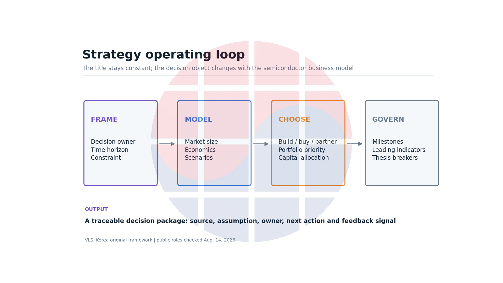 Strategy operating loop from framing through modeling, choice and governance