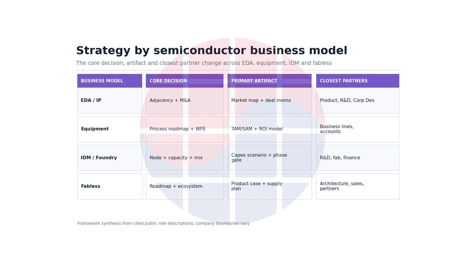 Strategy comparison across EDA, equipment, IDM and fabless business models