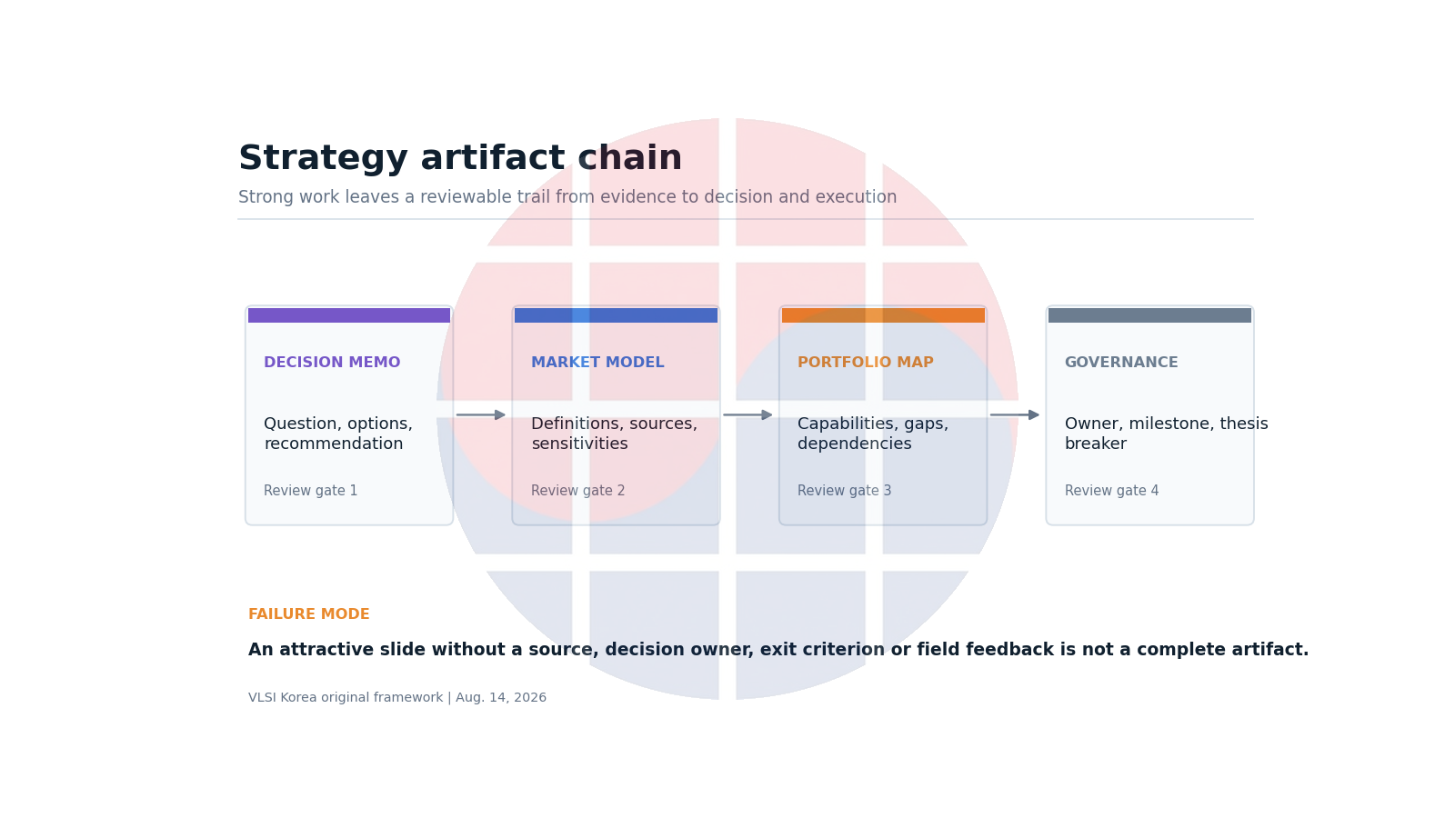 Strategy artifact chain from decision memo through market model, portfolio map and governance