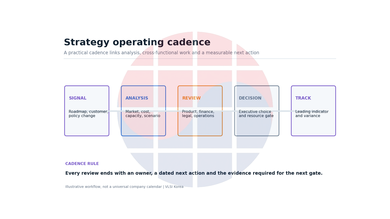 Illustrative strategy cadence from signal through analysis, review, decision and tracking