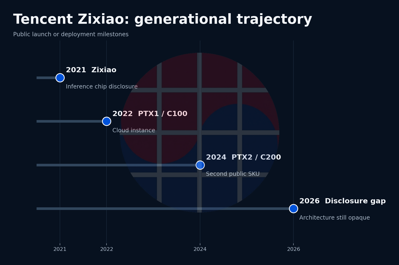 Tencent Zixiao generational trajectory