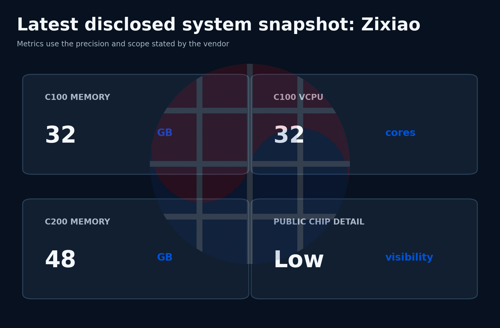 Latest disclosed Zixiao system metrics