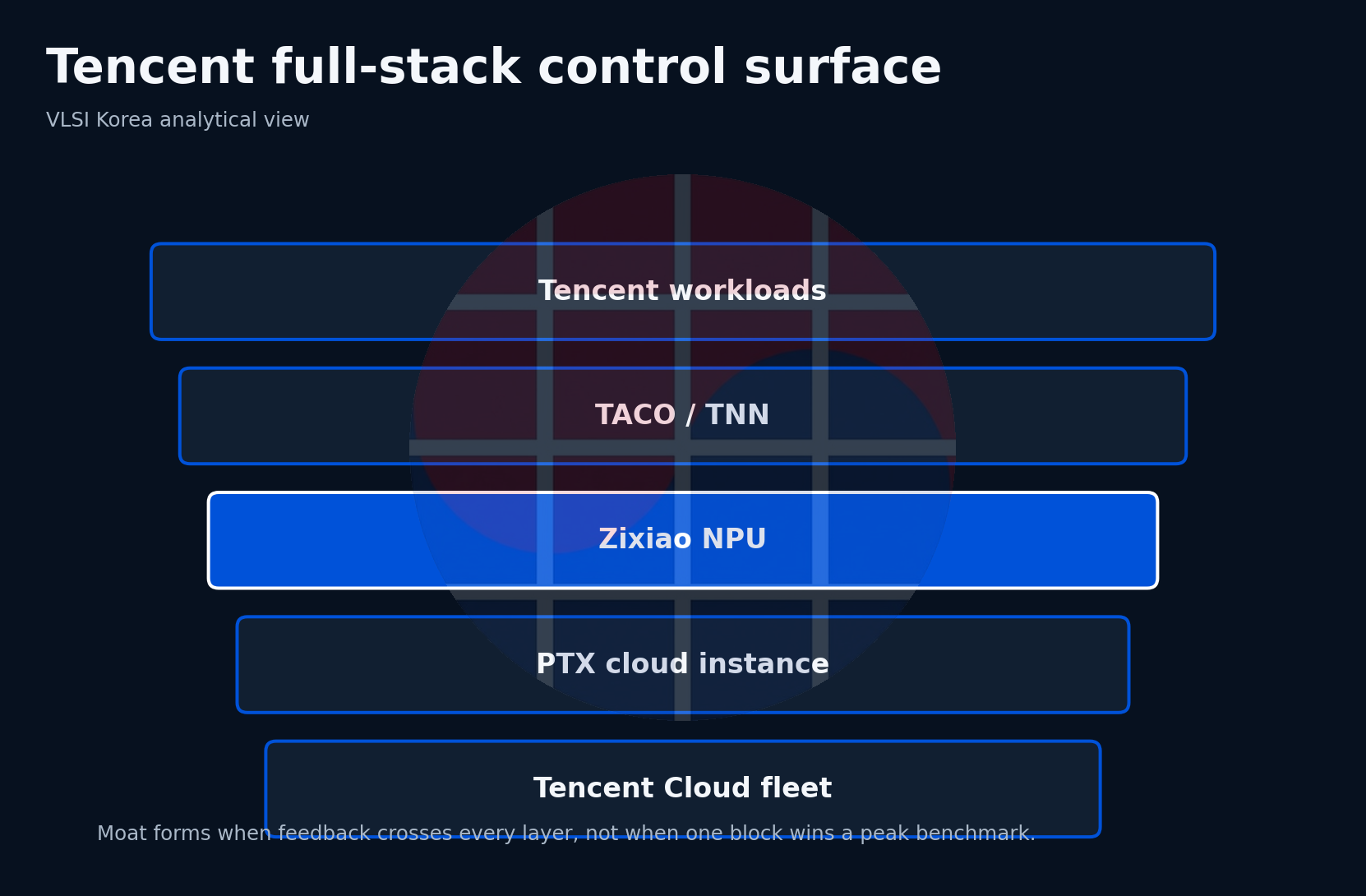 Tencent full-stack control surface