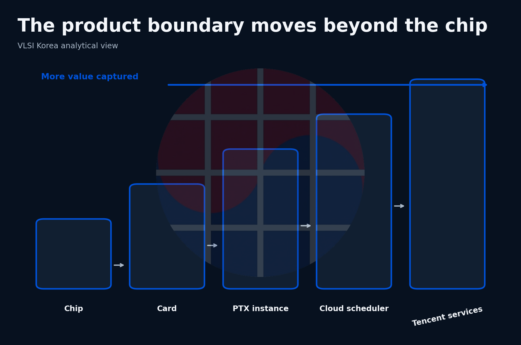 Tencent accelerator product boundary