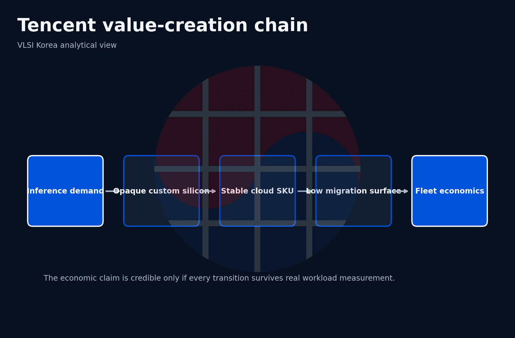 Tencent accelerator value-creation chain