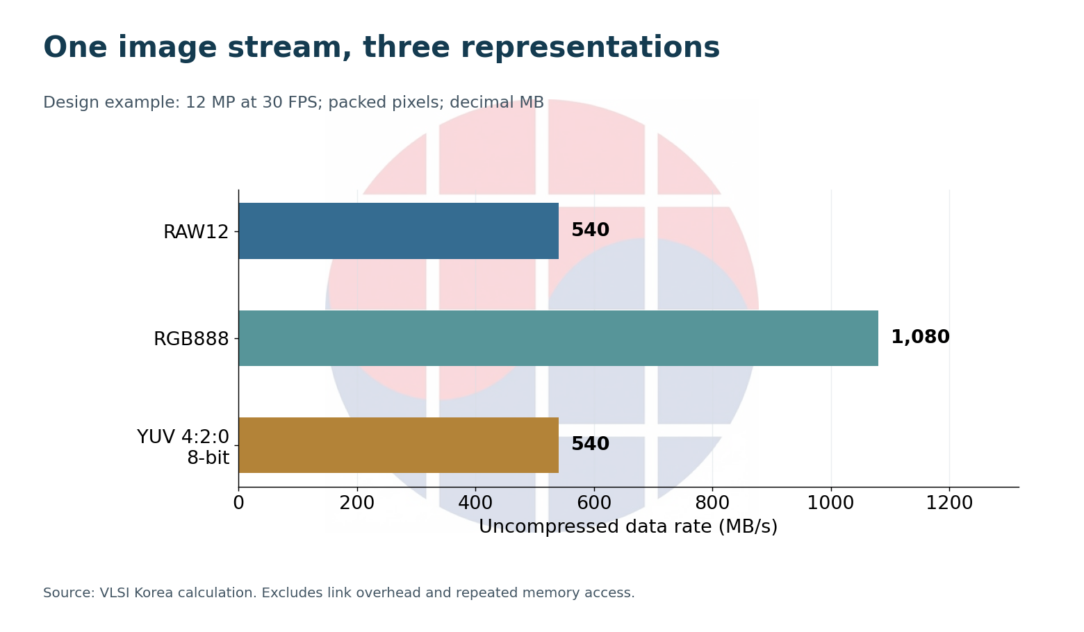 Uncompressed image-data rates for three representations. Original design calculation: VLSI Korea.