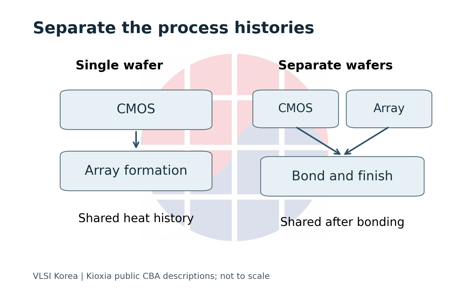 Thermal coupling in a single-wafer flow and process separation in CBA.