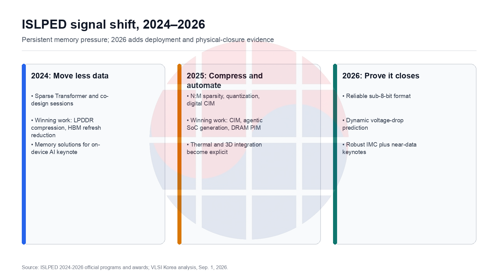 ISLPED 2024-2026 research signal shift