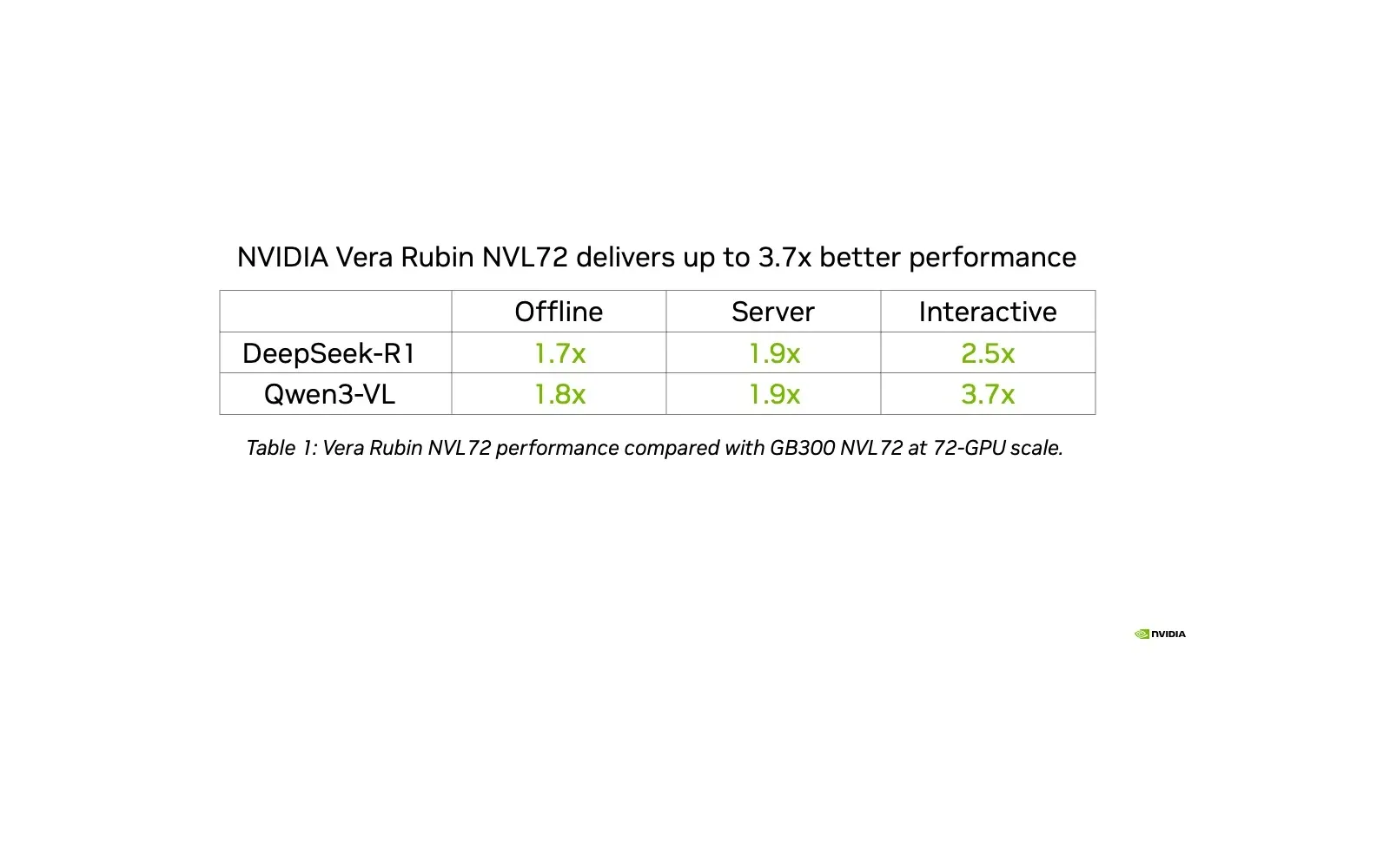 NVIDIA chart comparing Vera Rubin NVL72 and GB300 NVL72 MLPerf Inference v6.1 throughput.