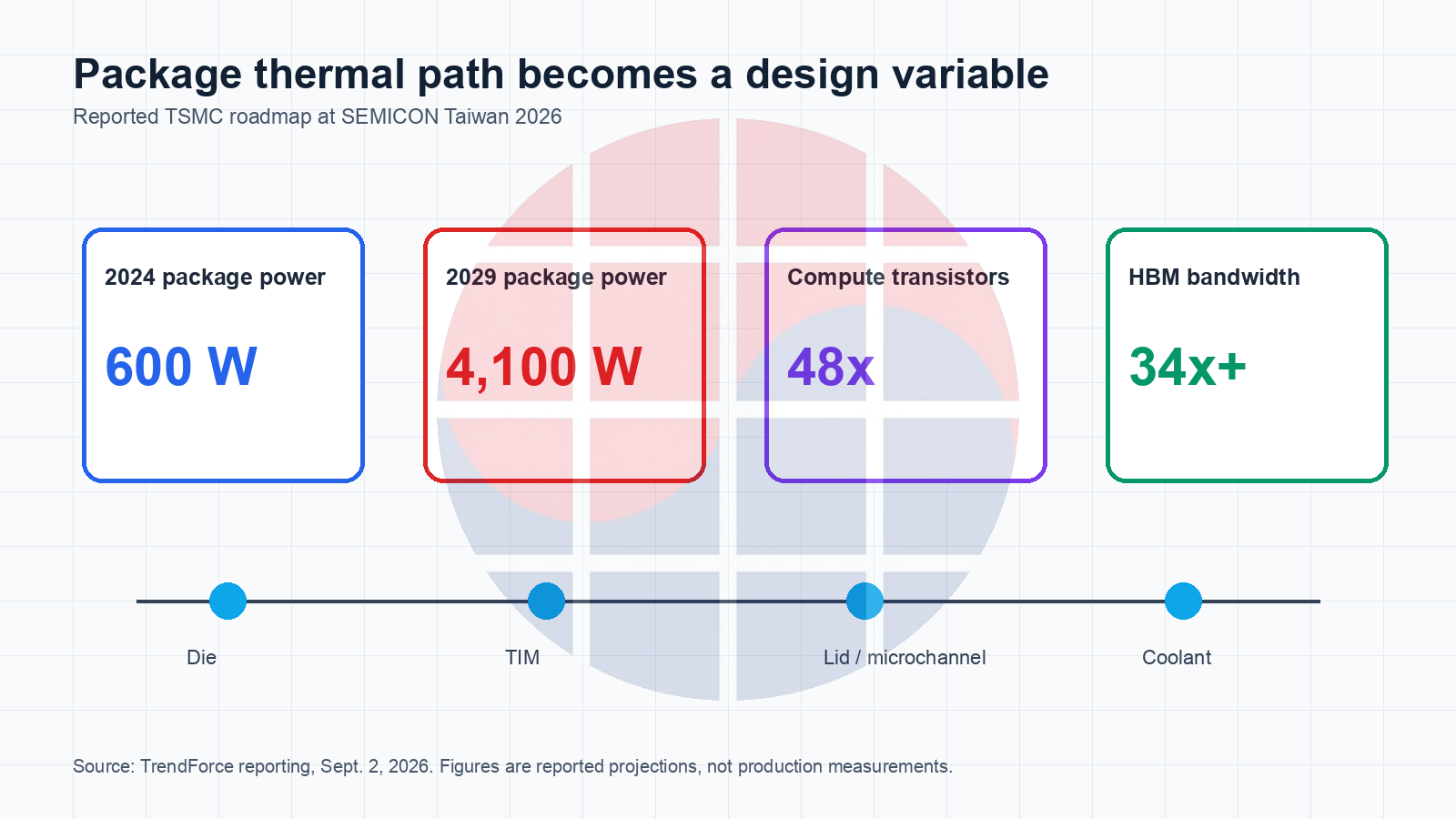 TSMC reported package power roadmap과 die부터 coolant까지의 thermal path를 보여주는 도표