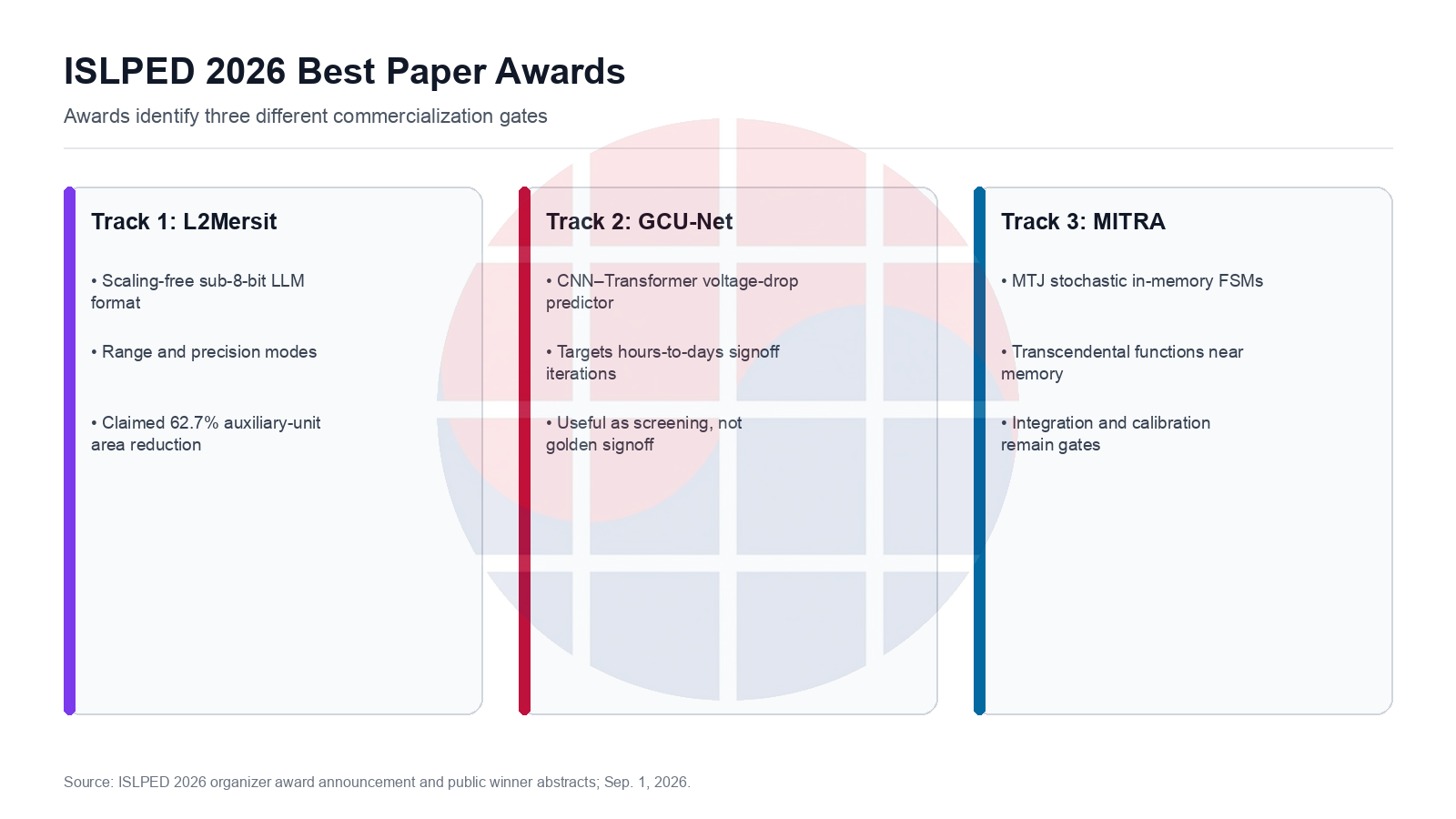Three ISLPED 2026 Best Paper Award winners and commercialization gates