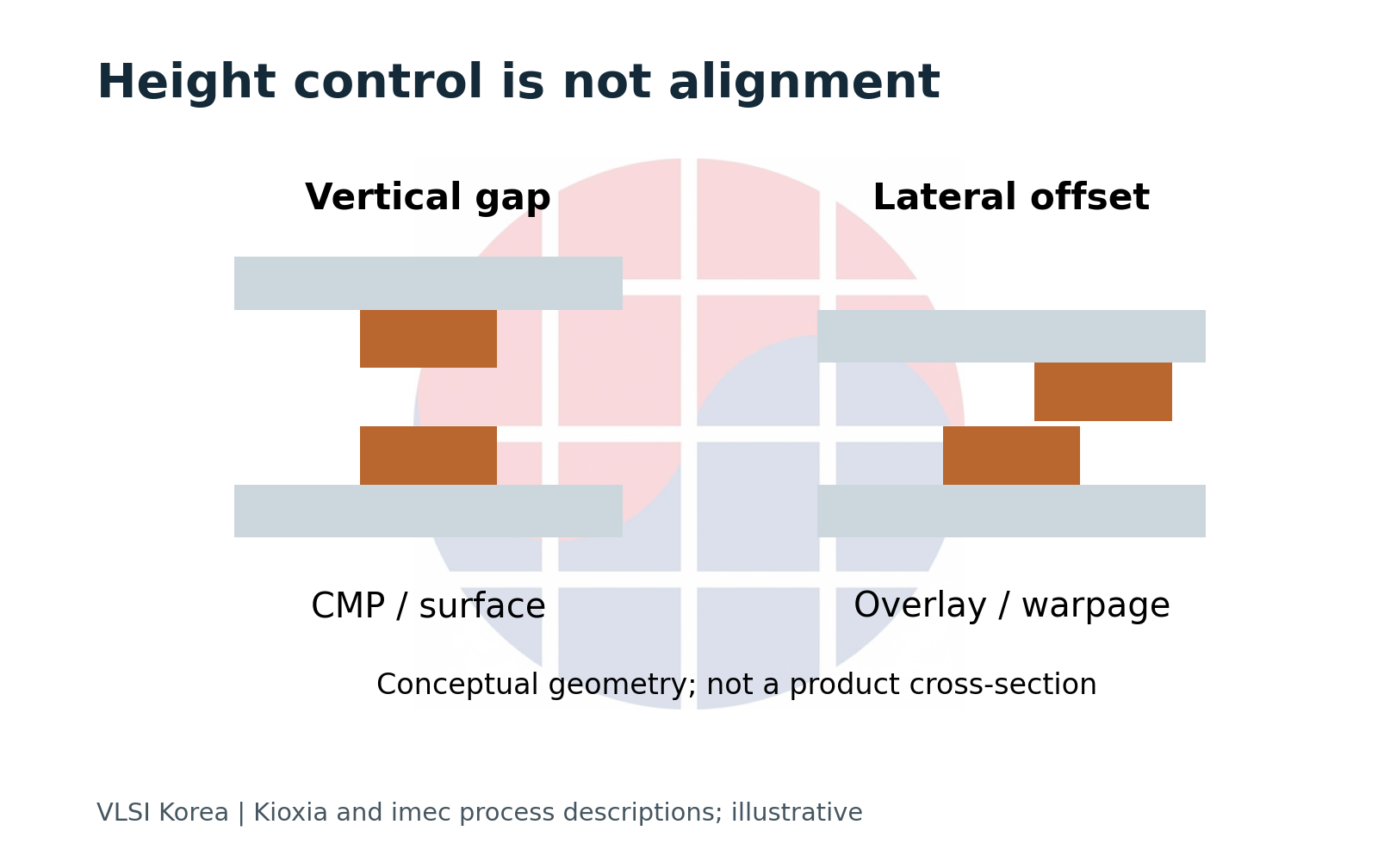 Separate vertical surface-height control from lateral alignment control.