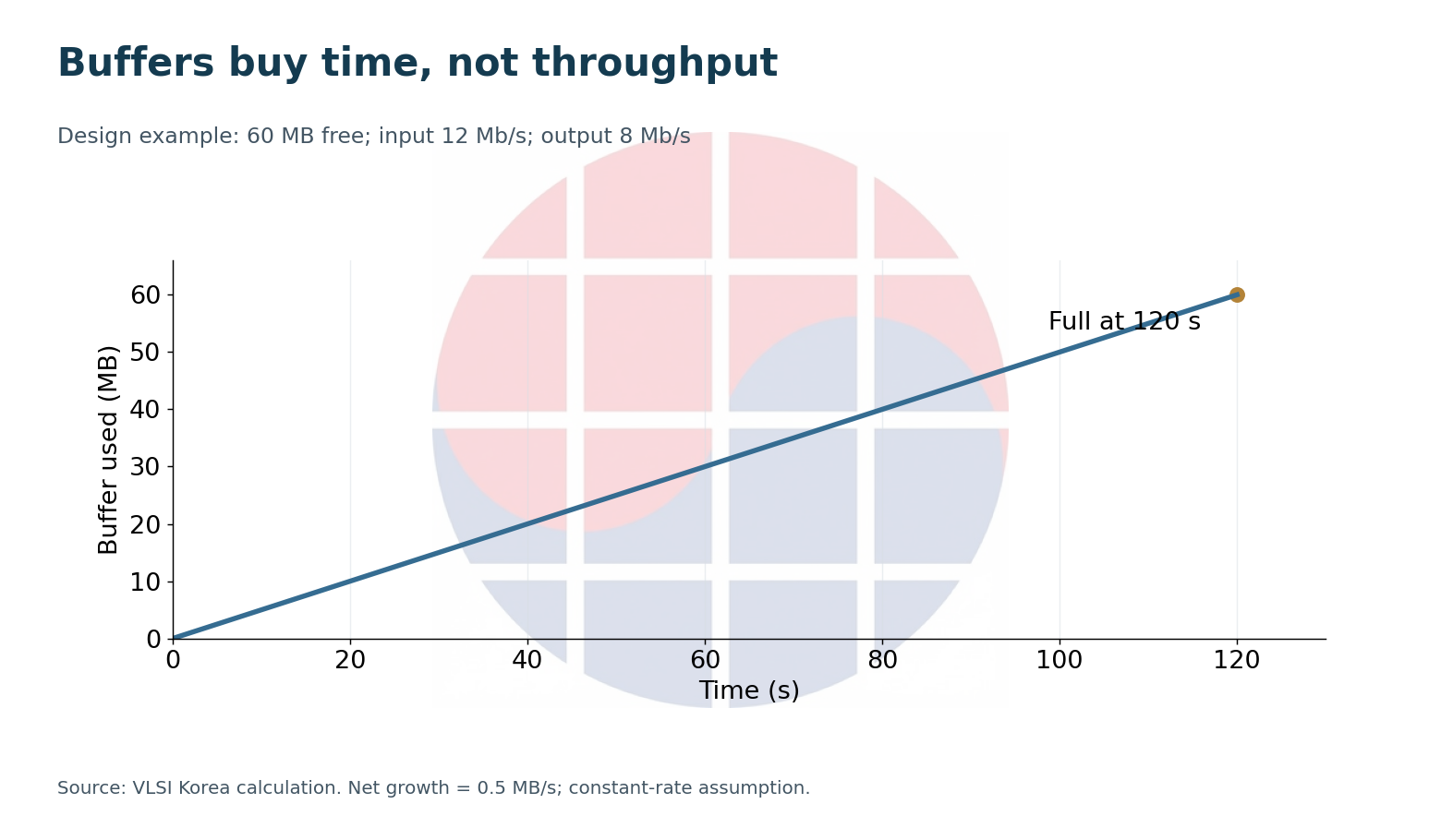 Buffer growth when input exceeds output. Original design calculation: VLSI Korea.