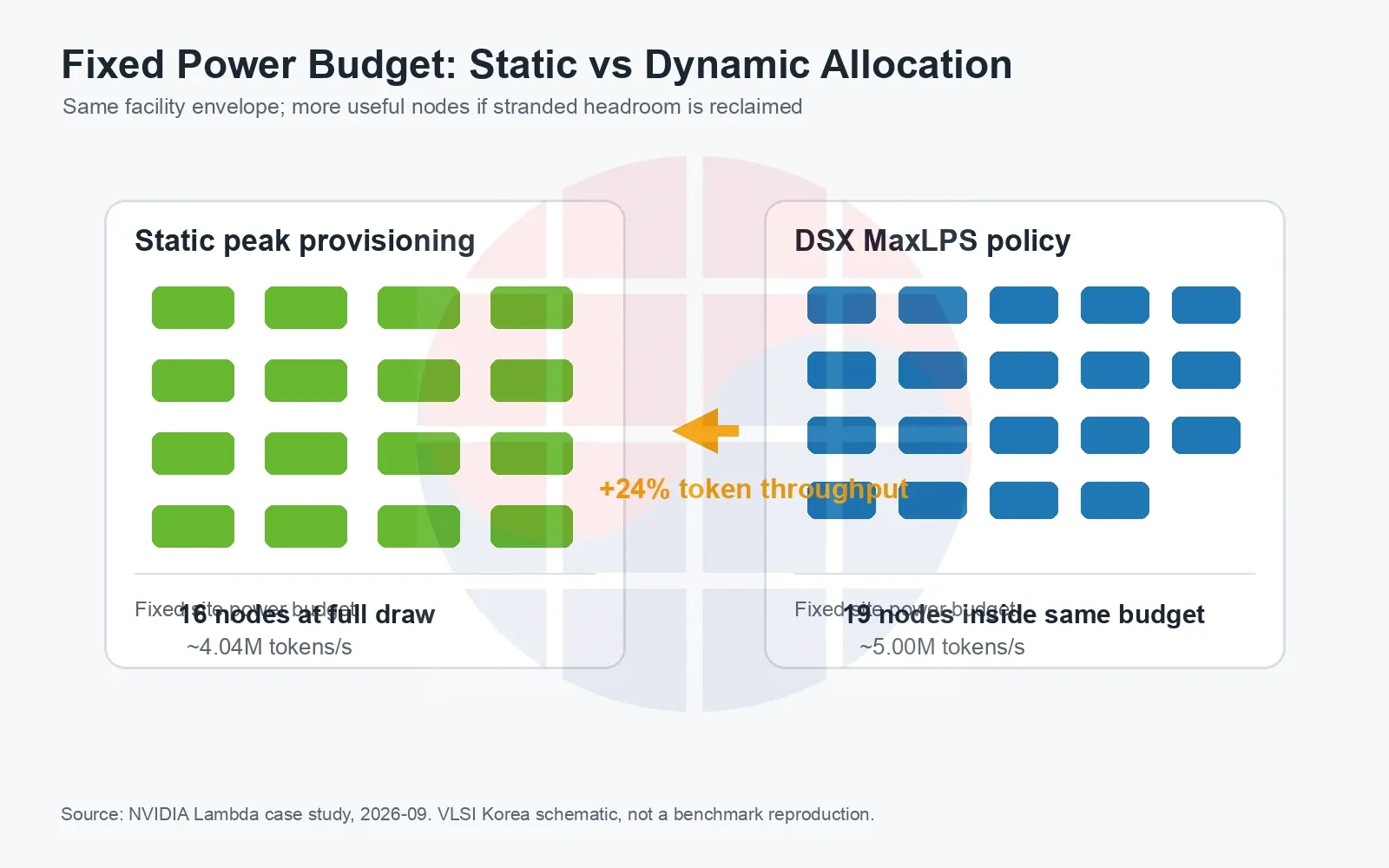 Original schematic comparing static 16-node full-power provisioning with a 19-node DSX MaxLPS fixed-power policy.