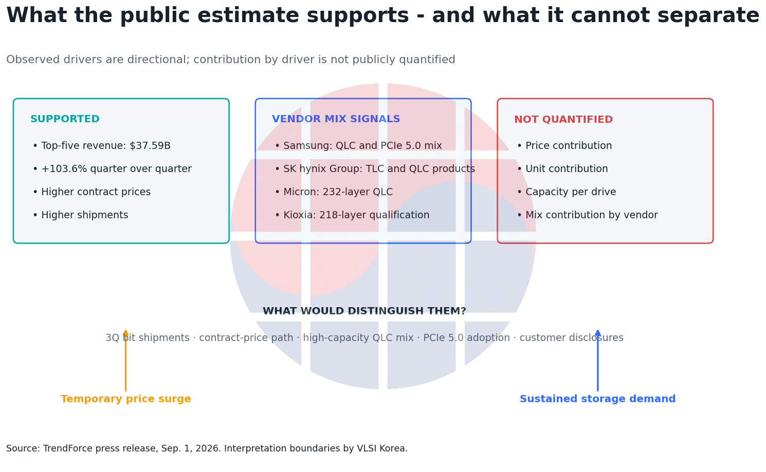 Enterprise SSD 매출 추산이 지지하는 요인과 공개 데이터로 분리할 수 없는 요인을 비교한 도표