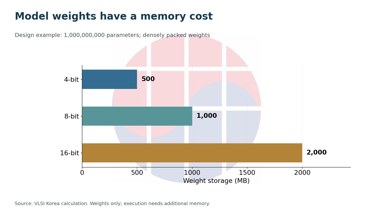 Weight storage at three precisions. Original design calculation: VLSI Korea.