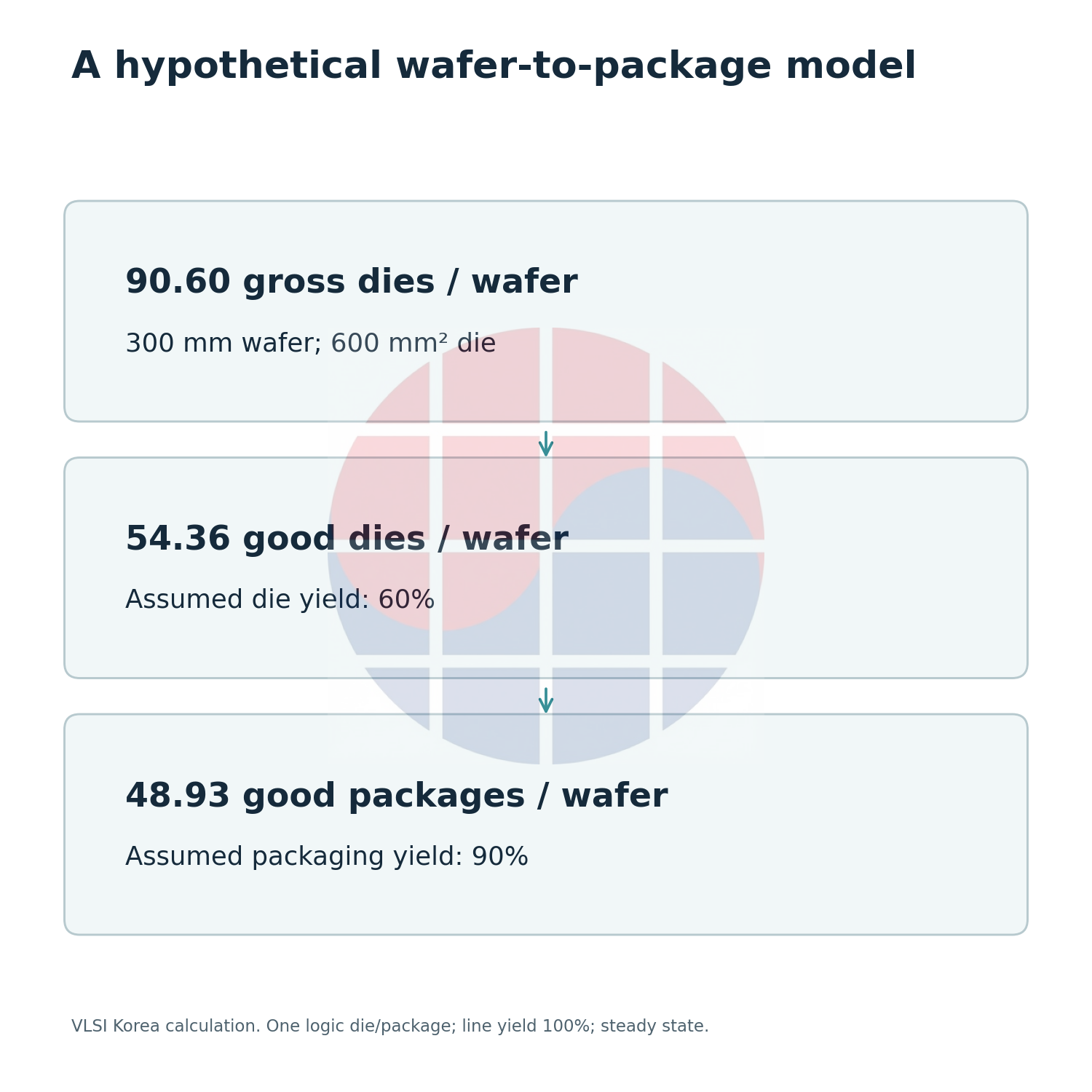 A hypothetical wafer-to-package model. 90.60 gross dies / wafer: 300 mm wafer; 600 mm² die; 54.36 good dies / wafer: Assumed die yield: 60%; 48.93 good packages / wafer: Assumed packaging yield: 90%