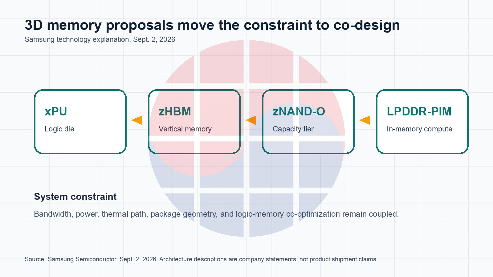 xPU, zHBM, zNAND-O, LPDDR-PIM 사이의 co-design constraints를 보여주는 도표